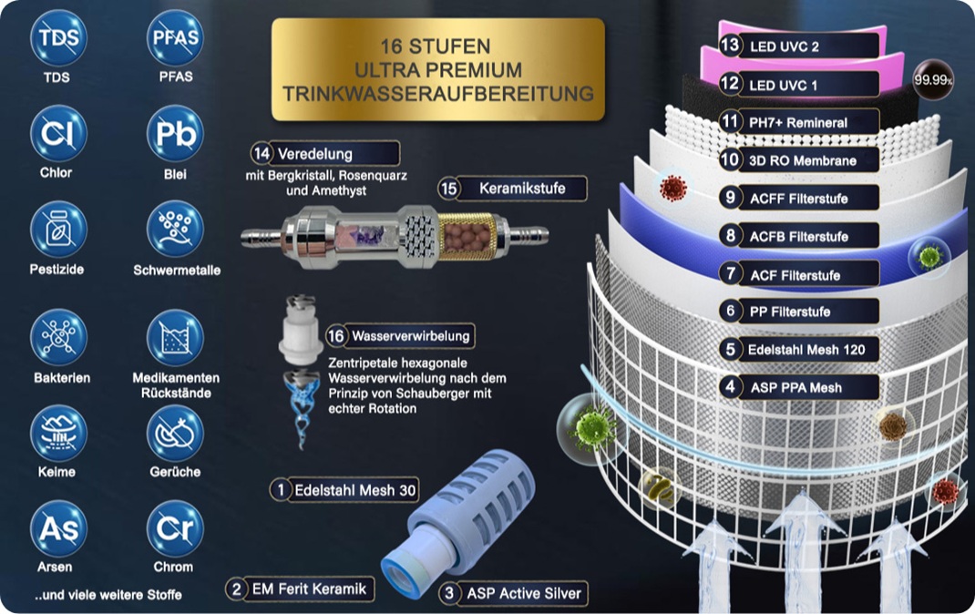 Die Filterstufen der Osmopure SMT 7000 Auftisch Osmoseanlage-Umkehrosmoseanlöage Tischgerät mit Tankbetrieb ohne Wasseranschluss